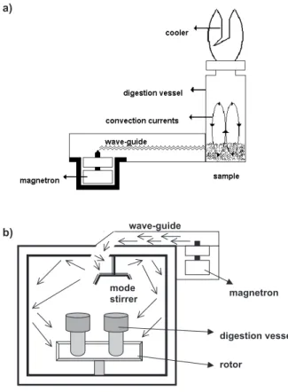 Figure 3. Microwave Digestion System: a) waveguide type and b) cavity type.