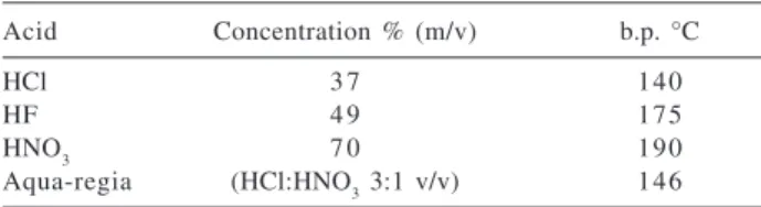 Table 5. Boiling points of concentrated acid solutions and aqua- aqua-regia at atmospheric pressure