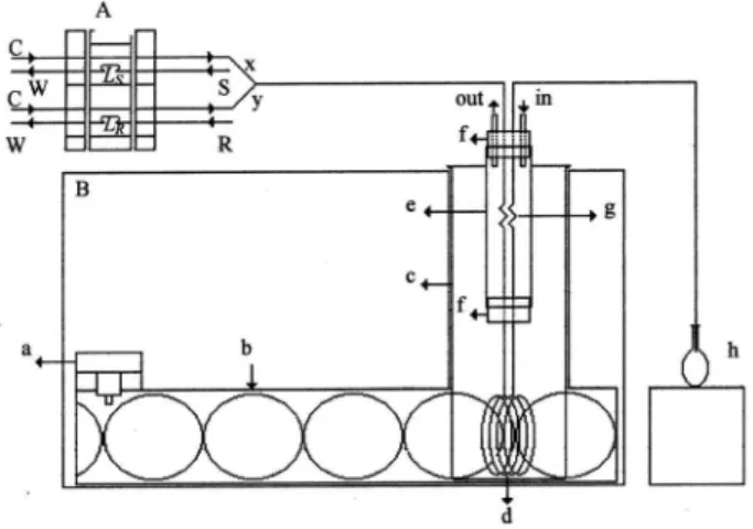 Figure 6. Scheme for line sample dissolution: A Injector diagram: S, sample; R, reagent; C, carrier; W, waste; L S , sample loop; L R , reagent loop;  B  focused microwave: a, magnetron; b, waveguide; c, glass cavity; d, PTFE reactor coil; e, PVC cooler sy