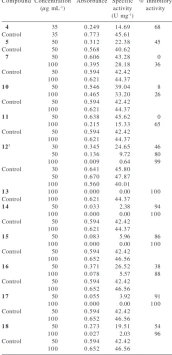 Table 3. Effect of flavonoids a  on TcGAPDH activity