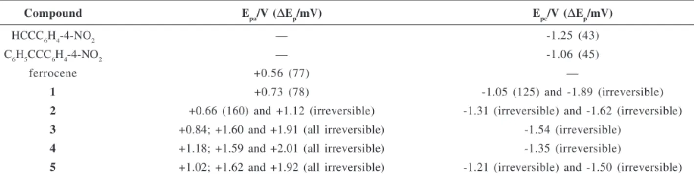 Table 1. Electrochemical data
