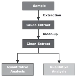 Figure 1. General separation approach employed in a typical com- com-plex analysis.