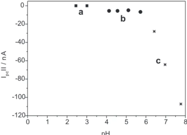 Figure 5. Behavior of i c (II) as a function of the pH value of the supporting electrolyte (0.1 mol L -1  KNO 3 )