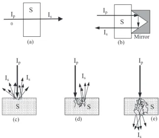 Figure 6. Modes of measurements employed in NIR spectroscopy.