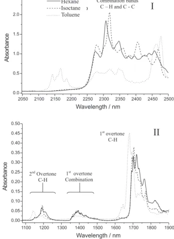 Figure 8 shows three hydrocarbon spectra, one of an aliphatic compound (hexane), one for a branched chain compound (isooctane) and one for an aromatic compound (toluene), obtained in the author’s laboratory using a FT instrument with resolution of 4 cm -1 