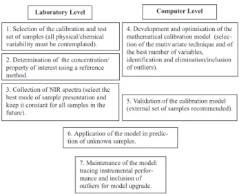 Figure 10. Principal steps in the development, evaluation, use and maintenance of a quantitative model based on NIR spectroscopy.