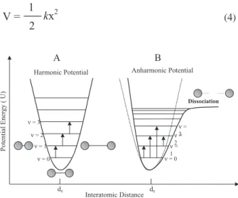 Figure 1A shows the behaviour of the potential energy as a function of atom displacement from the equilibrium (minimum energy) position