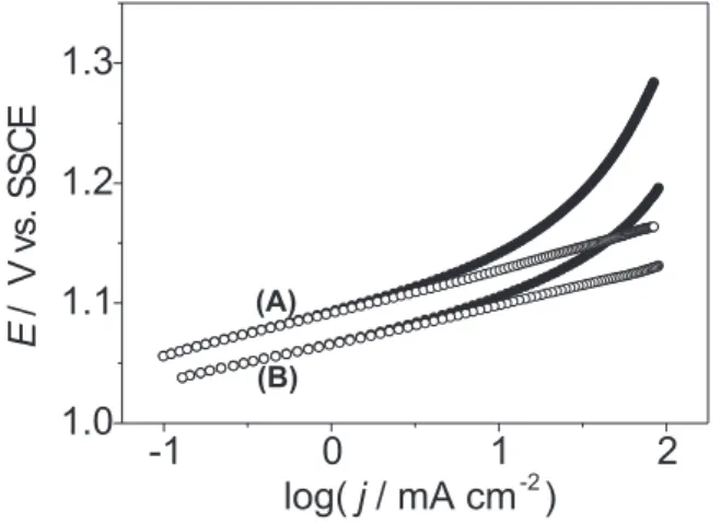 Figure 4 shows the dependence of the Tafel coefficient, b, on nominal oxide composition.