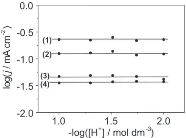 Figure 5. Dependence of current density, j, on [Cl - ] at Ti/