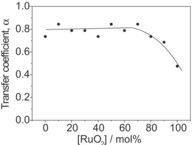 Figure 8A shows maximum apparent electrocatalytic activity for the ClER is observed in the 50-100 mol% RuO 2 range, differently from the OER for which maximum apparent and true electrocatalytic activity is observed in the 20-40 mol% RuO 2  range