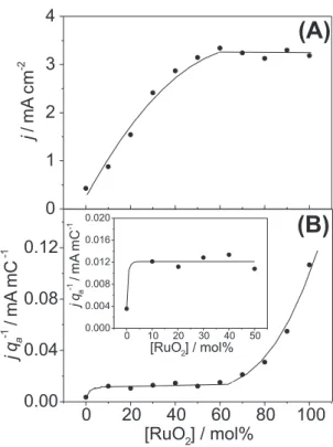 Figure 8B shows that in the 10mol% ≤ [RuO 2 ] ≤ 50 mol% composition range the true electrocatalytic activity remains constant