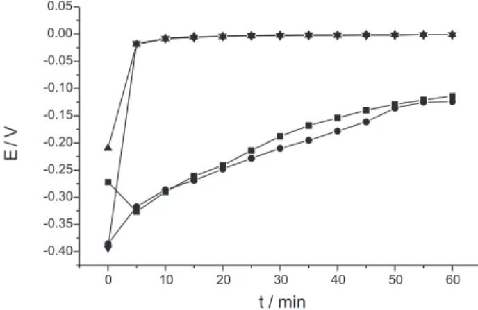 Figure 1 shows the open circuit potential (E corr ) vs.
