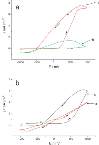 Figure 2. Open circuit potential x time plots for Fe and AISI 304 electrodes in 0.05 mol L -1  Na 2 WO 4  solution + x molL -1  NaCl at static and dynamic conditions: (  ) Fe, x = 0.05, ω = 0; (  ) Fe, x = 0.10, ω = 0; (  ) Fe, x = 0.05, ω = 1000 rpm; (  )