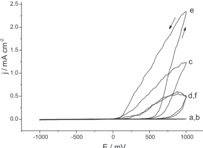 Figure 4. Cyclic  voltammograms for AISI 304  electrode in 0.010 mol L -1  Na 2 WO 4  solution + x molL -1  NaCl at static and dynamic conditions at ν = 0.050 V s -1 : (a) x = 0.01 , ω = 0; (b) x = 0.01, ω  = 1000 rpm, (c) x = 0.05, ω = 0; (d) x = 0.05, ω 