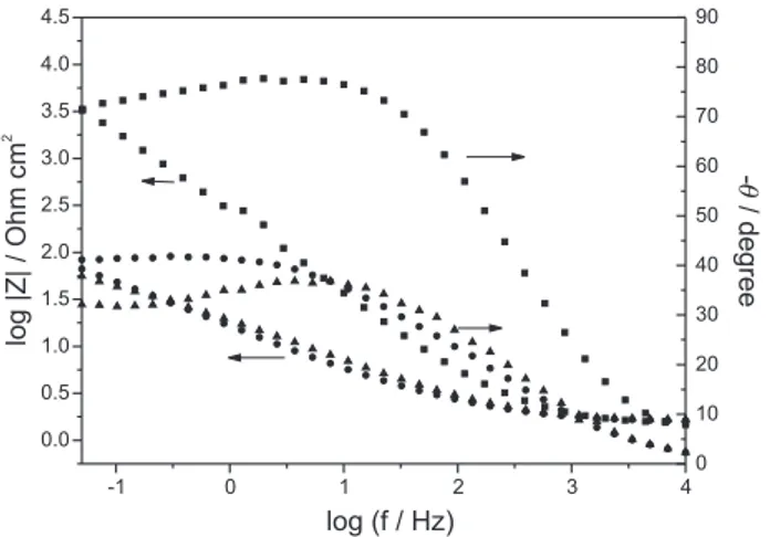 Table 1. Fitting parameters used to simulate the EIS data for Fe given in Figure 7 Exposure Time R C W (days) (Ω cm 2 ) (µF cm -2 ) (Ω -1  cm -2 ) 2 1.726 251 0.361x10 -3 1 4 1.578 383 0.262x10 -1 2 8 1.798 739 0.281x10 -1