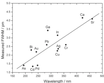 Figure 2. Correlation between the full width at half maximum (FWHM), measured for a number of elements, and the wavelength of their analytical lines.