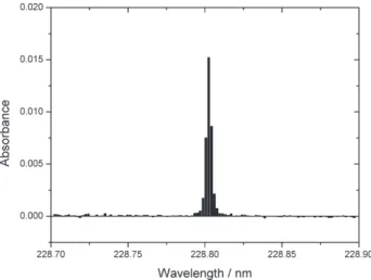 Figure 4. Integrated absorbance spectrum for 40 µg/L Cd recorded in the environment of the resonance line at 228.802 ± 0.1 nm.