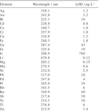 Table 1. Examples of detection limits (the analyte concentration in µg L -1 , corresponding to three times the standard deviation of a blank) obtained with CS AAS using an air-acetylene flame.