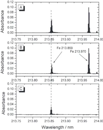 Figure 7. Least squares correction of a spectral interference due to line coincidence: determination of zinc (0.3 mg/L) in iron (1000 mg/L) using flame atomization; A) integrated absorbance spectrum for Zn in iron matrix without correction; B) integrated a