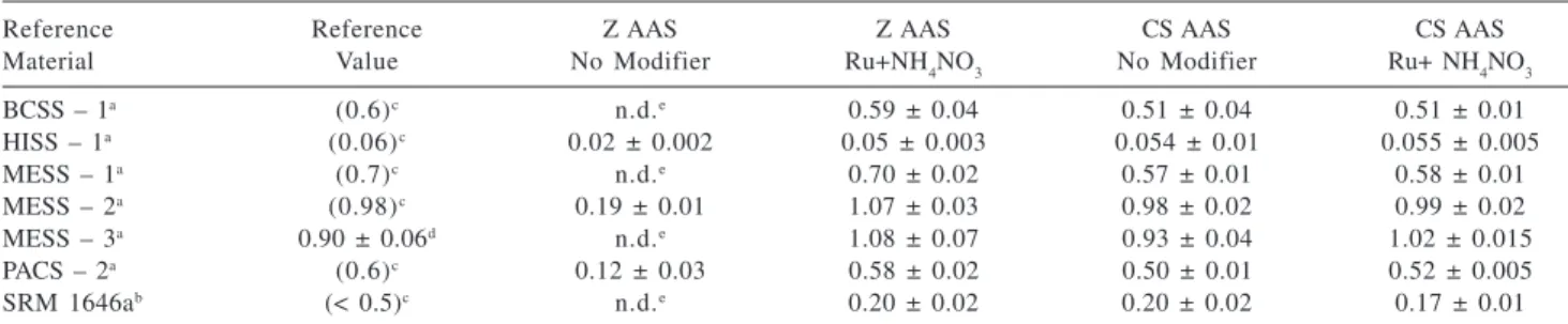 Table 2. Determination of thallium in marine sediment reference materials using solid sampling LS-GF AAS with Zeeman-effect background correction (Z AAS), 39  and slurry sampling CS-GF AAS (CS AAS), 36  respectively, without a chemical modifier using a pyr
