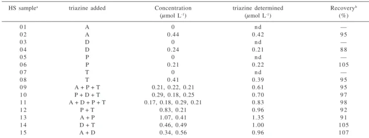 Table 2 shows the results obtained from determination of the triazines in HS solutions and also the recovery in