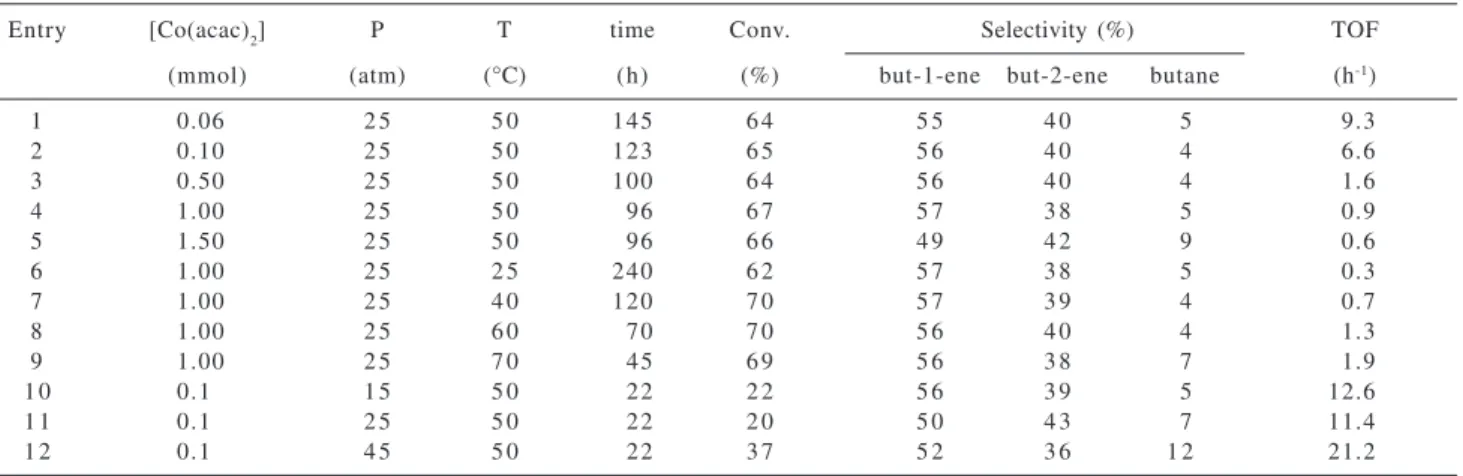 Table 1. Conversion (Conv.), selectivity and turnover frequency (TOF) of the hydrogenation of 1,3-butadiene by [Co(acac) 2 ] dissolved in 3 mL of  1 at different reaction conditions