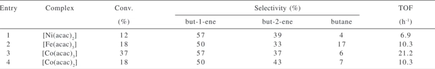 Table 3. Conversion (Conv.), selectivity and turnover frequency (TOF) of the hydrogenation of 1,3-butadiene at 50 °C, 25 atm of H 2  of various transition metal acetil acetonate compounds (0.1 mmol) dissolved in 3 mL of 1