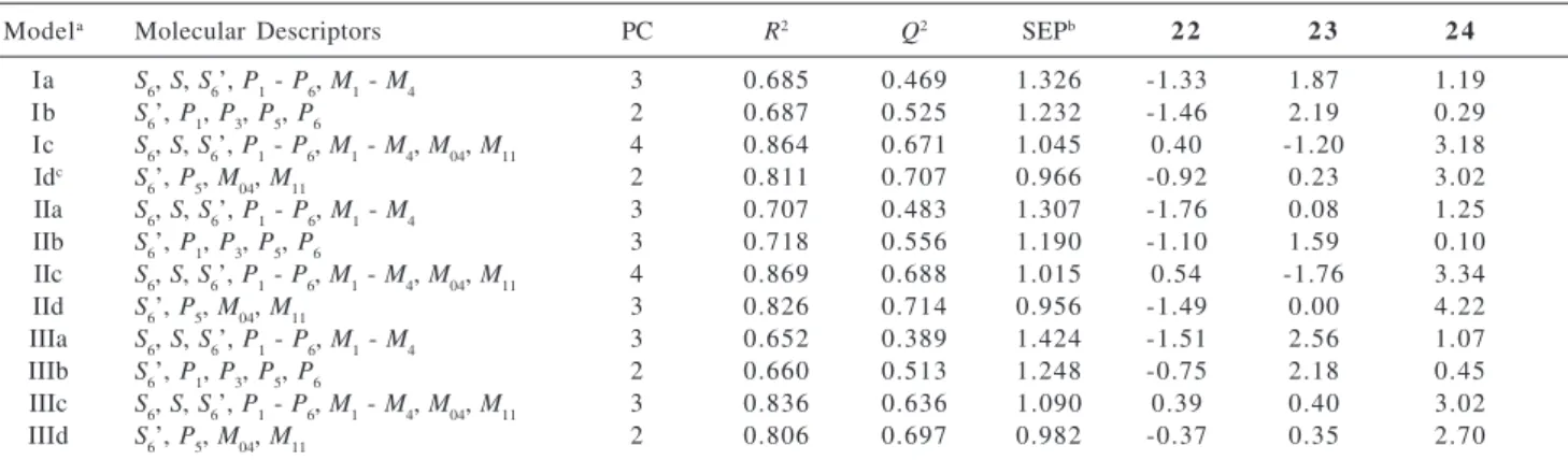 Table 4. PLS models and predictions for 22-24