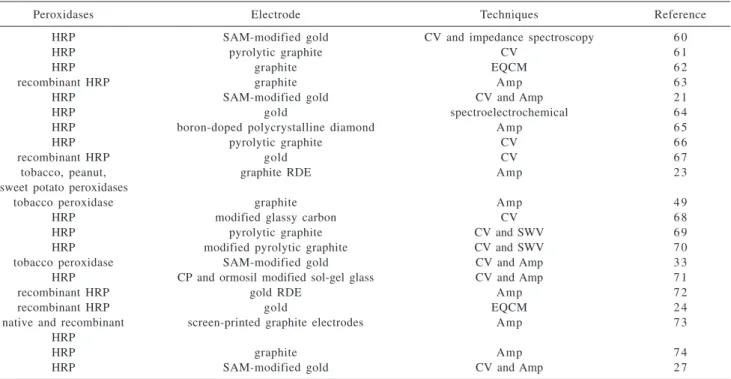 Table 1 shows some recently published (1997-2002) DET peroxidase-based biosensors and their applications in hydrogen peroxide detection.