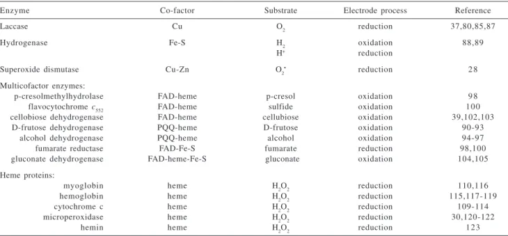 Table 2. DET for other redox enzymes and protein-based biosensors