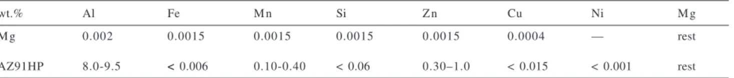 Table 1. Composition of Mg and of AZ91HP alloy