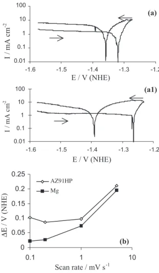 Figure 2. Comparison of the potentiodynamic polarization curves of Mg and the AZ91HP alloy measured in air-saturated 1 mol L -1 NaCl: (a) Mg and (a1) AZ91HP, in 0.1 mV s -1  and (b)  Difference  ∆E between galvanostatically measured pitting potential and t