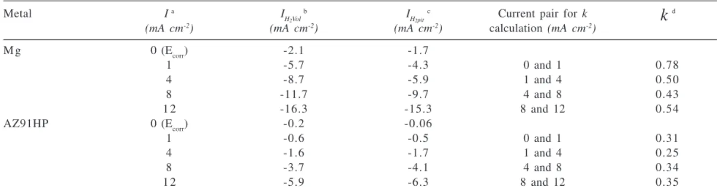 Table 2. Current densities calculated from the volumetric tests in 1 mol L -1  NaCl solutions and the factor k