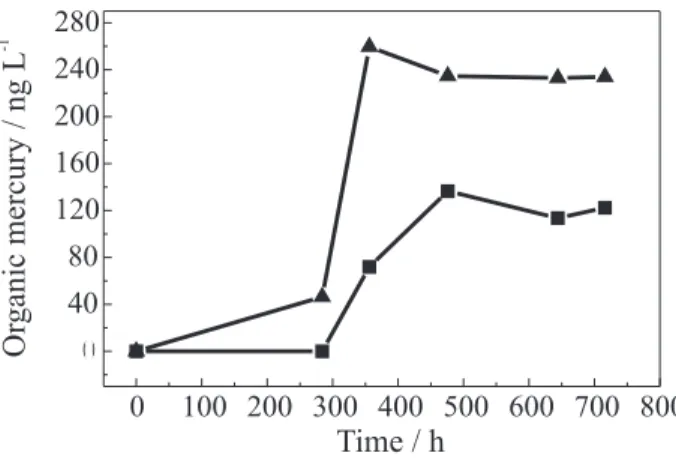 Figure 3 shows the variation in the concentration of organic mercurial species in the same condition as the ones shown for reactive mercury in Figure 2