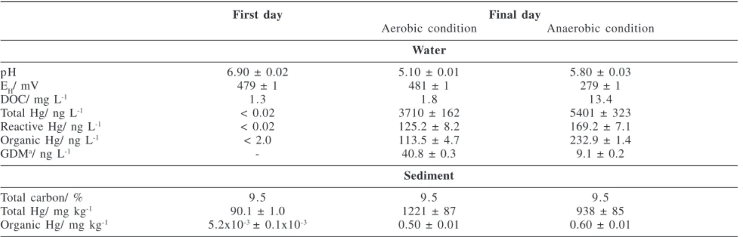 Table 1. Variation in some measured parameters of the aqueous phase and sediment of the microcosms (biotic conditions) for the first day and final days; Final Day (day 33 for aerobic and day 29 for anaerobic conditions, respectively)