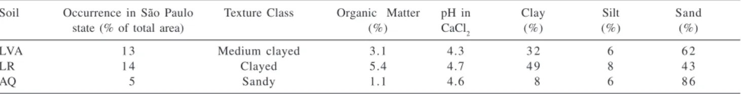 Table 1. Characteristics of the soils studied