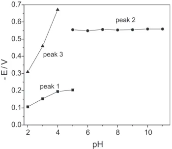 Figure 5. Differential pulse polarograms (subtracted from blank) for methylparathion for concentrations ranging from 3.8x10 -6  mol L -1 (1.0 µg mL -1 ) to 1.1x10 -4  mol L -1  (30 µg mL -1 ), in 0.01 mol L -1  CaCl 2 