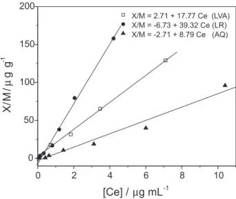 Figure 9. Calibration curves (power function) obtained from stan- stan-dard addition of methylparathion in the samples using the DPP technique.