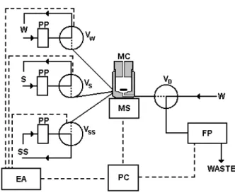 Figure 1. Diagram of the Flow-Batch System at Initial Configura- Configura-tion. EA = Electronic Actuator, MC = Mixing Chamber, MS =  Mag-netic Stirrer, PP = Peristaltic Pump, FP = Flame Photometer, PC = Microcomputer, V W , V S , V SS  and V D  = Solenoid