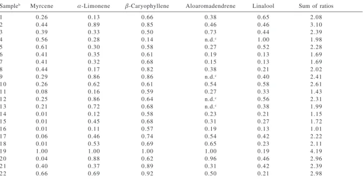 Table 2. Ratios of the areas of the chromatographic peaks of marker compounds of the hop samples a