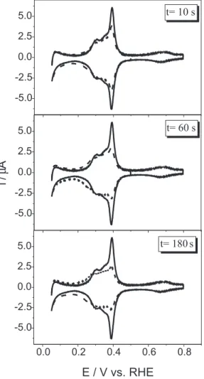 Figure 1 shows the cyclic voltammograms for Pt(100)/