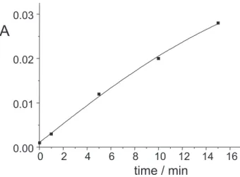 Figure 3. Effect of ultrasonic irradiation time on the oxidation of 10  µg of Cr(III) in CCl 4  saturated aqueous solution, monitored by the Cr(VI)-DPC spectrophotometric method