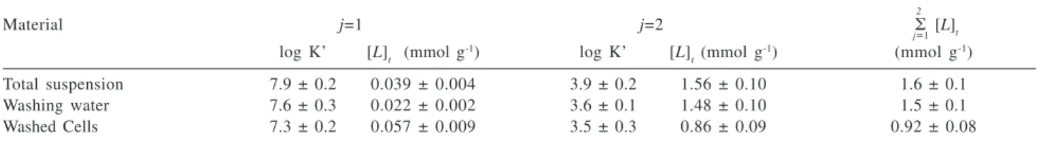 Figure 4. Scatchard (A) and DEF (B) plots describing the binding of Cu(II) to the Spirulina materials