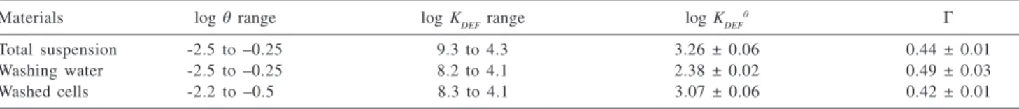 Table 2. Results of differential equilibrium functions as a function of log θ for the three materials studied