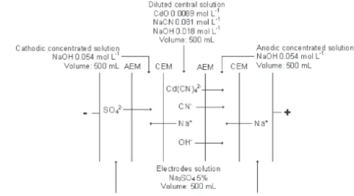 Figure 1. Electrodialysis technique principle. Figure 2. Five-compartment electrodialysis cell and the expected transport of the ionic species.