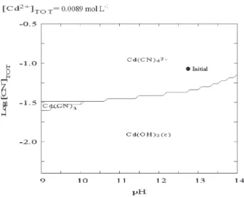 Table 1. Cd(CN) 4 2-  and CN -  percent extraction and current effi- effi-ciency for 10, 15 and 20 mA cm -2  current densities during 60  min-utes of electrodialysis.