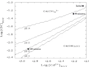 Figure 7. Speciation of cadmium and cyanide ionic species as a function of cadmium and cyanide concentrations and the solution pH.