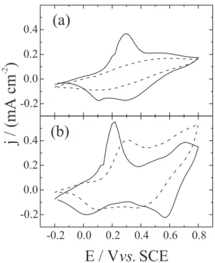 Figure 2. Polarization curves in 0.1 mol L -1  NaCl for (a) AA-2024- AA-2024-T3 bare alloy, (b) galvanostatic deposited film from 0.5 mol L -1 H 2 C 2 O 4  and (c) CV-film from 1 mol L -1  phosphate buffer solution on a 2(500 s) galvanostatic film.
