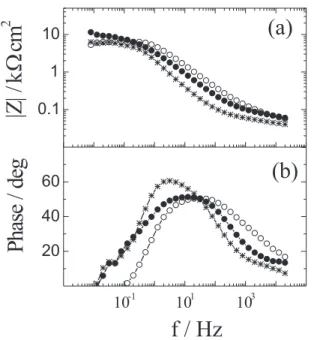 Figure 4. Bode plots of PAni-galvanostatic coating on aluminum alloy 2024-T3 at open circuit potential (-0.575 V) in 0.1 mol L -1 NaCl after (a) 72, (b) 96 and (c) 120 h immersion.
