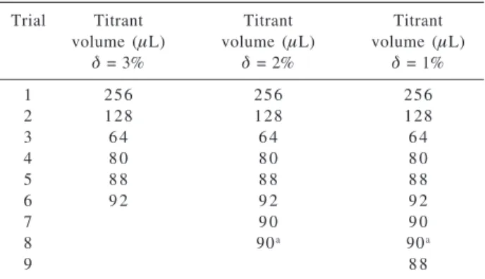 Table 1. Effect of the stop condition on the titrant volume at the end point.